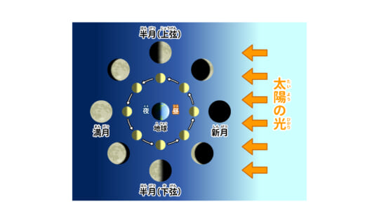 月はどうして光っているの？